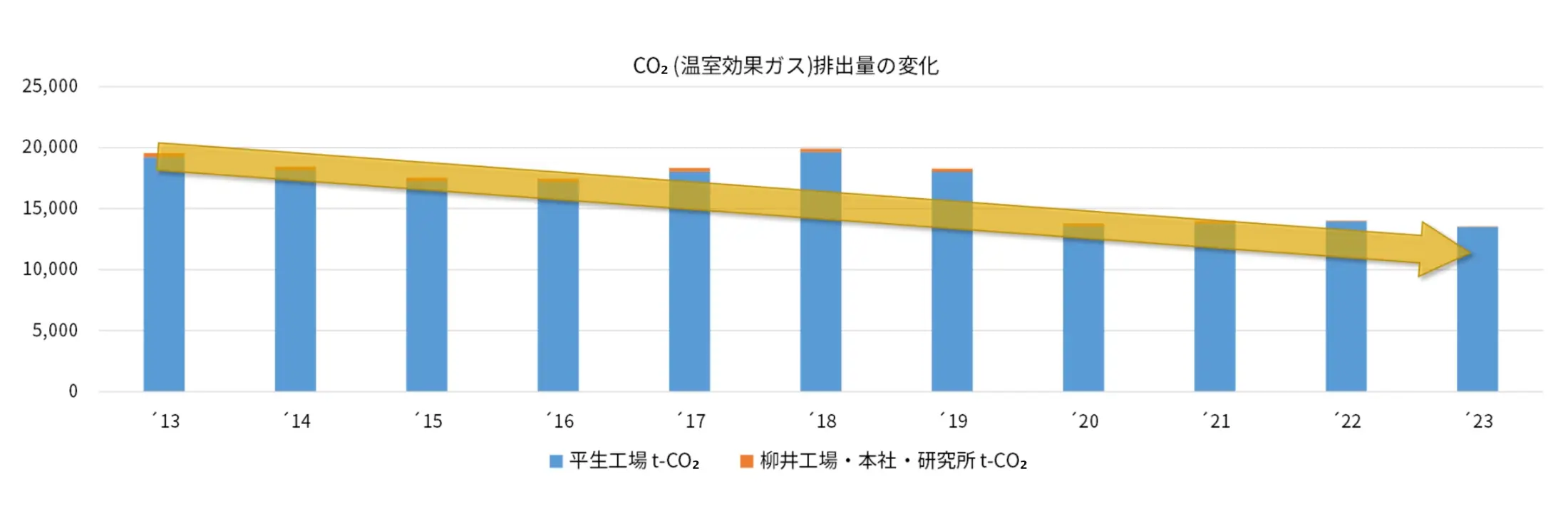 温室効果ガス排出量の変化グラフ