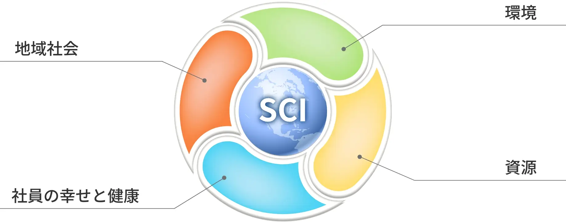 環境・資源・社員の幸せと健康・地域社会の様々な面から取り組むイメージ画像