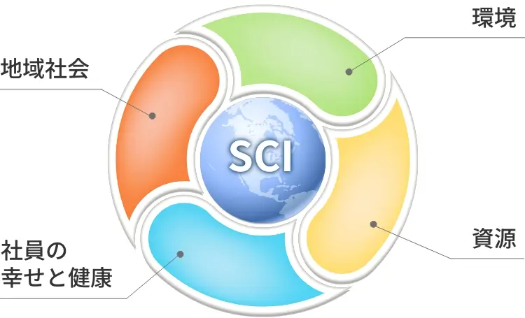 環境・資源・社員の幸せと健康・地域社会の様々な面から取り組むイメージ画像