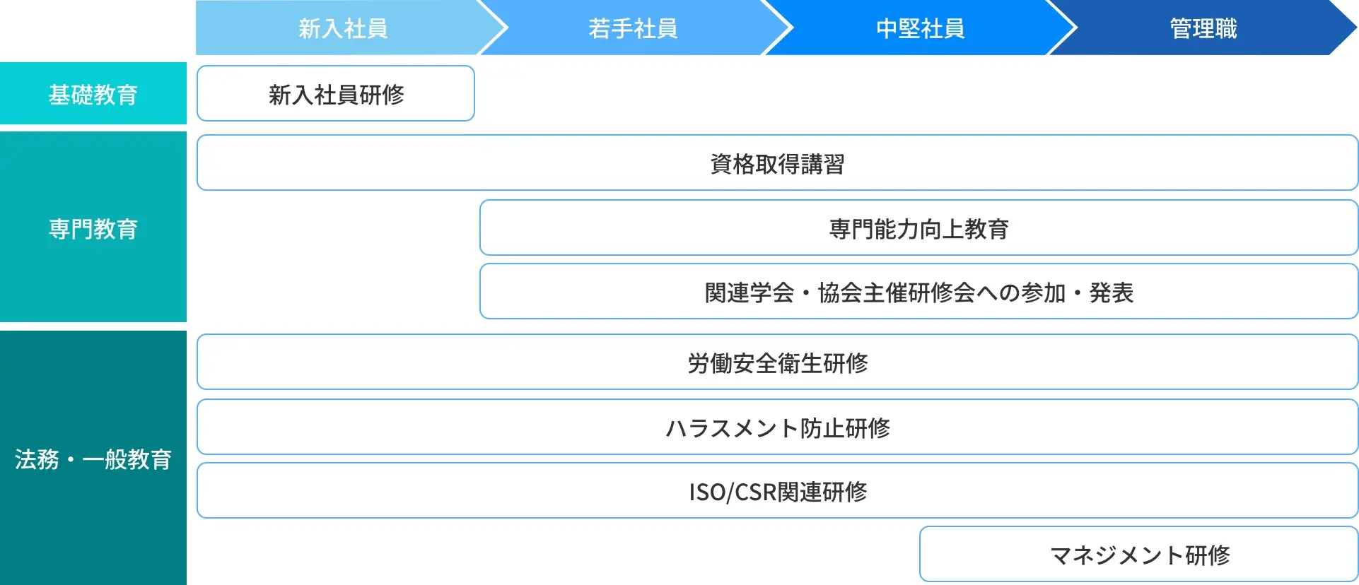 キャリア別受講研修 キャリア毎の研修チャート