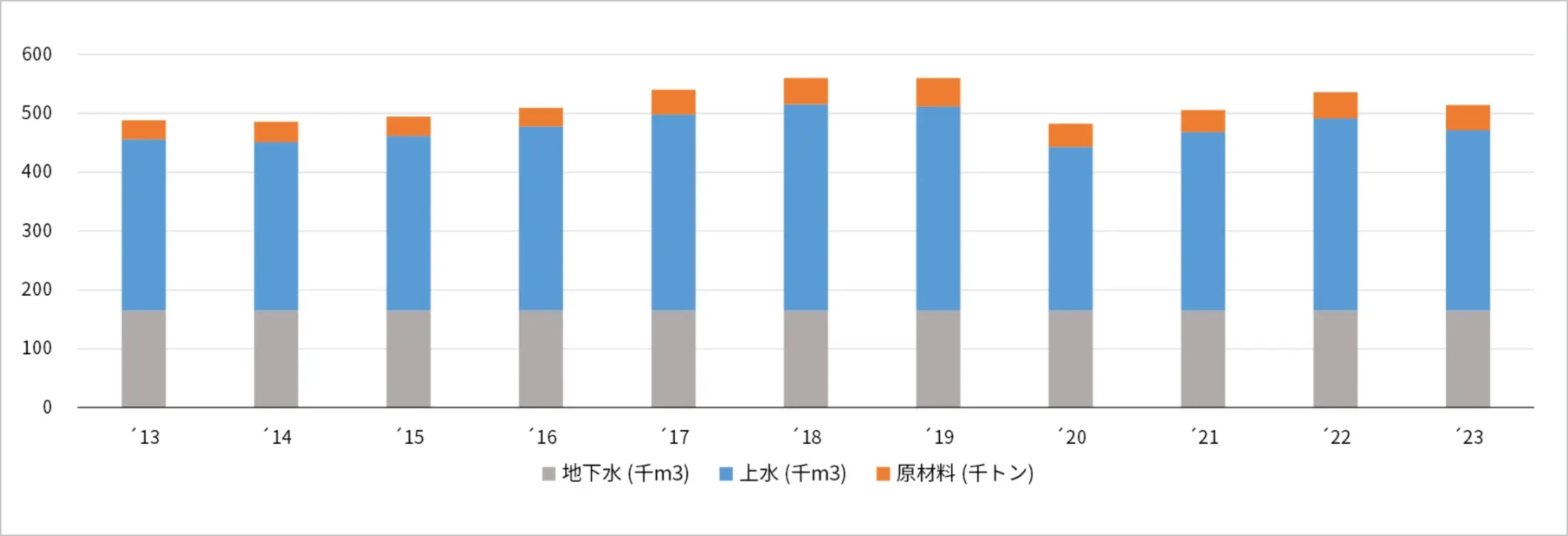 原材料・上水・地下水の使用量 グラフ