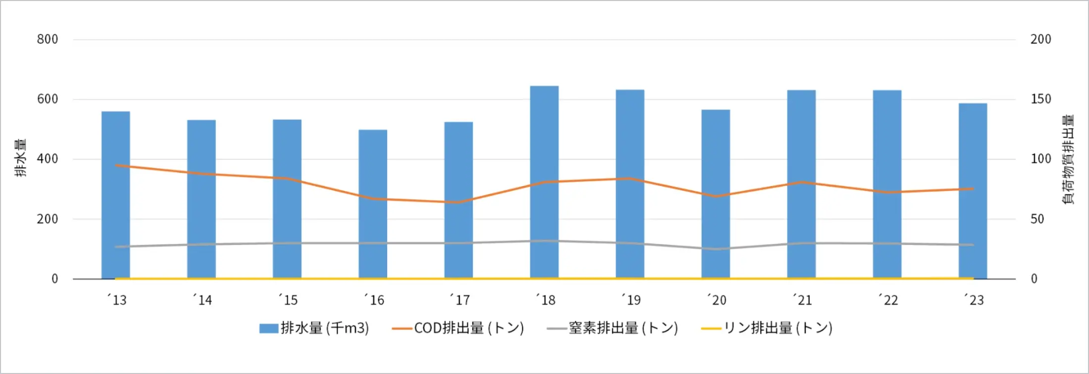 排水量及び負荷物質（COD・窒素・リン）排出量 グラフ